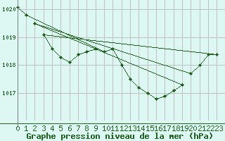 Courbe de la pression atmosphrique pour Talarn