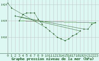 Courbe de la pression atmosphrique pour Tammisaari Jussaro