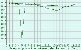 Courbe de la pression atmosphrique pour Schauenburg-Elgershausen