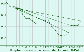 Courbe de la pression atmosphrique pour Kleine-Brogel (Be)