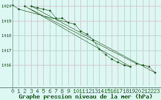 Courbe de la pression atmosphrique pour Parnu