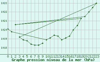 Courbe de la pression atmosphrique pour Ble - Binningen (Sw)