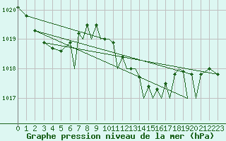 Courbe de la pression atmosphrique pour Farnborough