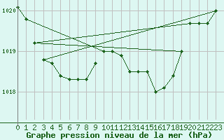 Courbe de la pression atmosphrique pour Corsept (44)