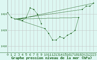 Courbe de la pression atmosphrique pour Locarno (Sw)