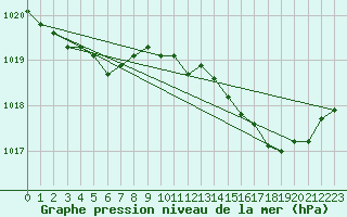 Courbe de la pression atmosphrique pour Montrodat (48)