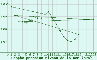 Courbe de la pression atmosphrique pour Coimbra / Cernache