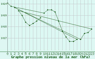 Courbe de la pression atmosphrique pour Ciudad Real (Esp)