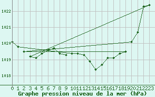 Courbe de la pression atmosphrique pour Giswil