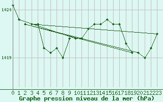 Courbe de la pression atmosphrique pour Ile d