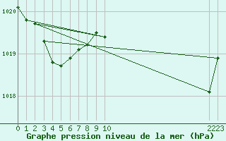 Courbe de la pression atmosphrique pour Saint-Cyprien (66)