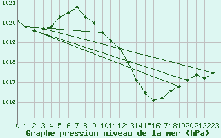 Courbe de la pression atmosphrique pour Neuchatel (Sw)