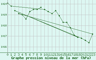 Courbe de la pression atmosphrique pour Bziers Cap d