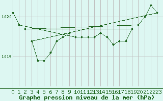 Courbe de la pression atmosphrique pour Capel Curig