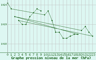 Courbe de la pression atmosphrique pour Coimbra / Cernache