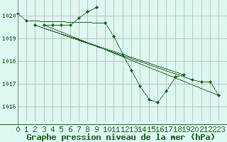 Courbe de la pression atmosphrique pour Braganca