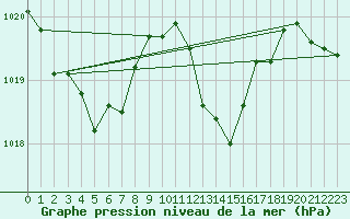 Courbe de la pression atmosphrique pour Albi (81)