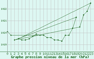 Courbe de la pression atmosphrique pour Santander (Esp)