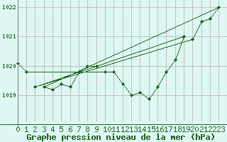 Courbe de la pression atmosphrique pour Priay (01)