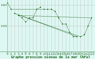 Courbe de la pression atmosphrique pour Alistro (2B)