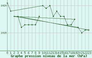 Courbe de la pression atmosphrique pour Ustka