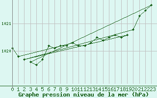 Courbe de la pression atmosphrique pour Plymouth (UK)