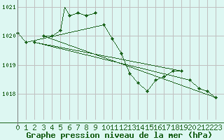 Courbe de la pression atmosphrique pour Zonguldak