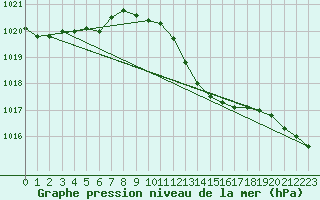 Courbe de la pression atmosphrique pour Milhostov