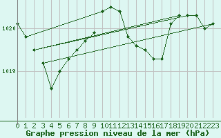 Courbe de la pression atmosphrique pour Lyon - Saint-Exupry (69)