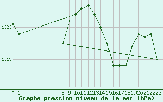 Courbe de la pression atmosphrique pour San Chierlo (It)