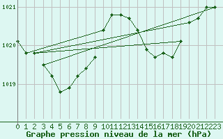 Courbe de la pression atmosphrique pour La Chapelle-Aubareil (24)