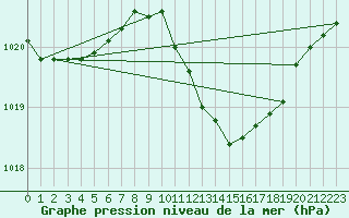 Courbe de la pression atmosphrique pour Retie (Be)