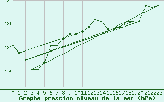 Courbe de la pression atmosphrique pour Gijon