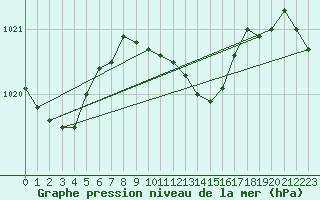 Courbe de la pression atmosphrique pour Weihenstephan