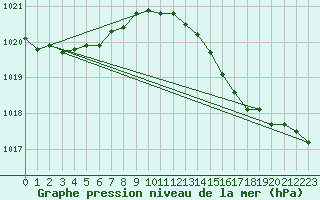 Courbe de la pression atmosphrique pour Milford Haven