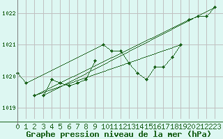 Courbe de la pression atmosphrique pour San Vicente de la Barquera