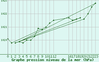 Courbe de la pression atmosphrique pour Boulaide (Lux)