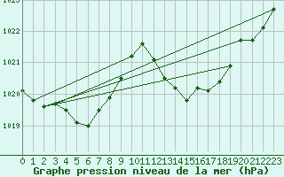 Courbe de la pression atmosphrique pour Hyres (83)