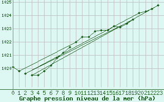 Courbe de la pression atmosphrique pour Elpersbuettel