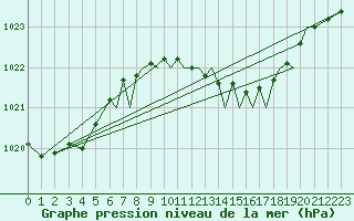 Courbe de la pression atmosphrique pour Farnborough