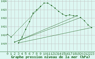 Courbe de la pression atmosphrique pour Sion (Sw)