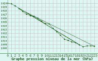 Courbe de la pression atmosphrique pour Ble - Binningen (Sw)