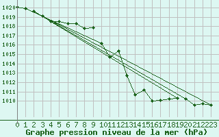 Courbe de la pression atmosphrique pour Lunz