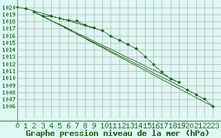 Courbe de la pression atmosphrique pour Baltasound