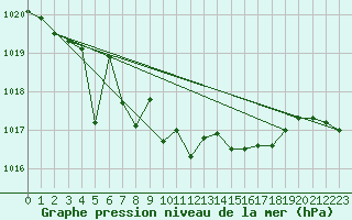 Courbe de la pression atmosphrique pour Valke-Maarja