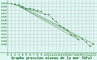 Courbe de la pression atmosphrique pour Hallau