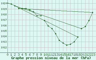 Courbe de la pression atmosphrique pour Madrid / Retiro (Esp)