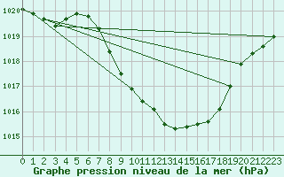 Courbe de la pression atmosphrique pour Berne Liebefeld (Sw)