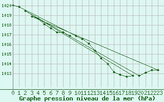 Courbe de la pression atmosphrique pour Vias (34)