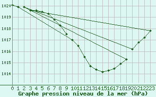 Courbe de la pression atmosphrique pour Regensburg